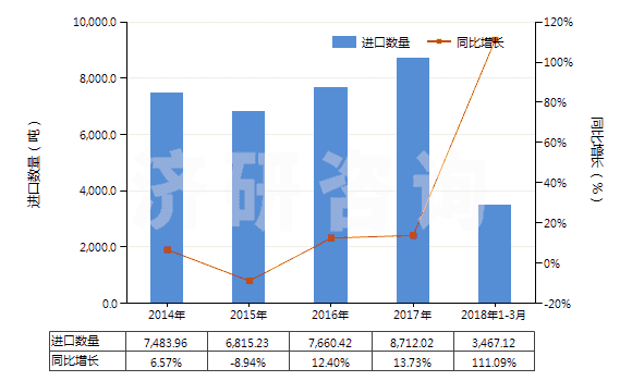 2014-2018年3月中國化學(xué)純氧化鎂(HS25199091)進(jìn)口量及增速統(tǒng)計